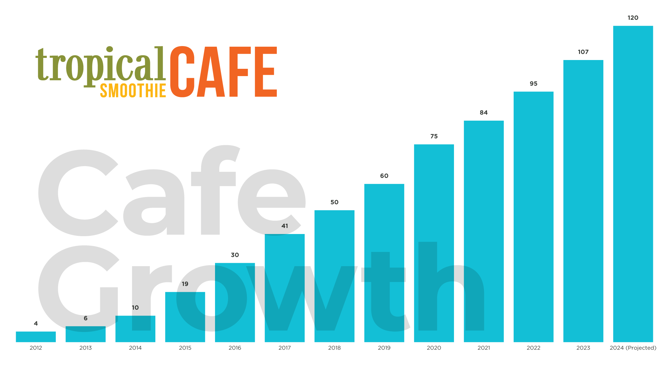 Bar Chart Showing Consistent Cafe Growth from 2023 Through 2024 Projected