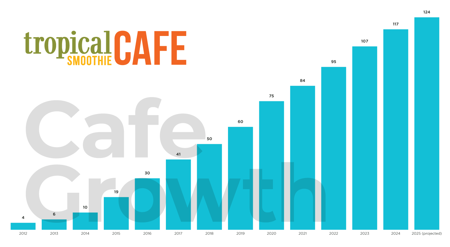 DYNE Cafe Location Growth Chart